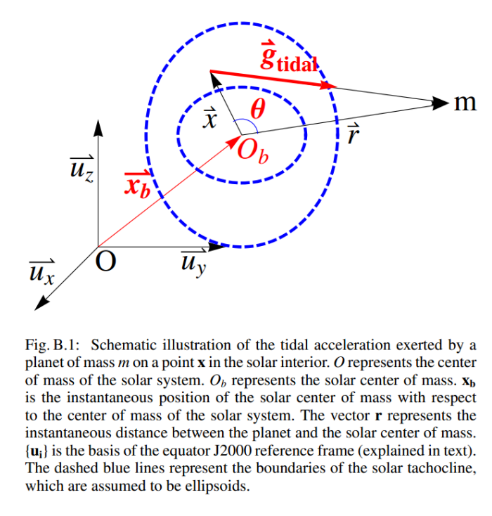 J. A Abreu et al.: Is there a planetary influence on solar activity?