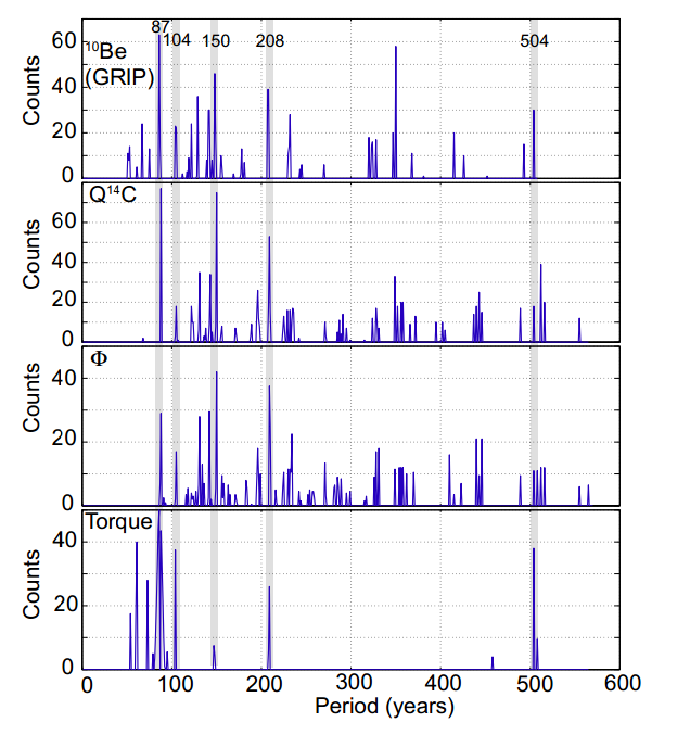 J. A Abreu et al.: Is there a planetary influence on solar activity?