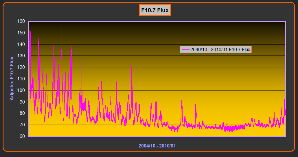 f10.7 flux