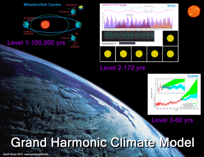 grand harmonic climate model