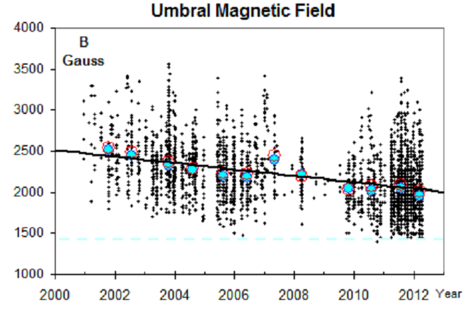 livingston and Penn L&P effect