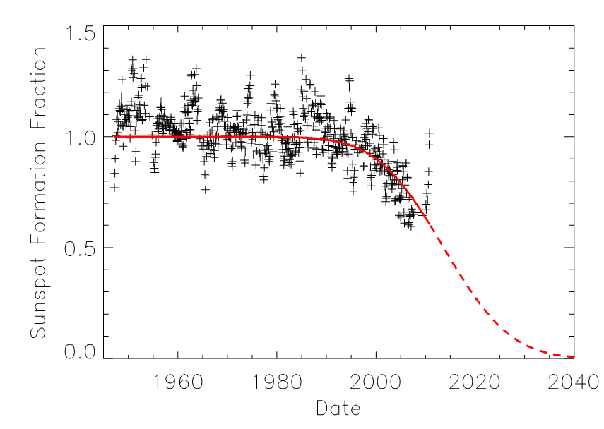 livingston and Penn L&P effect