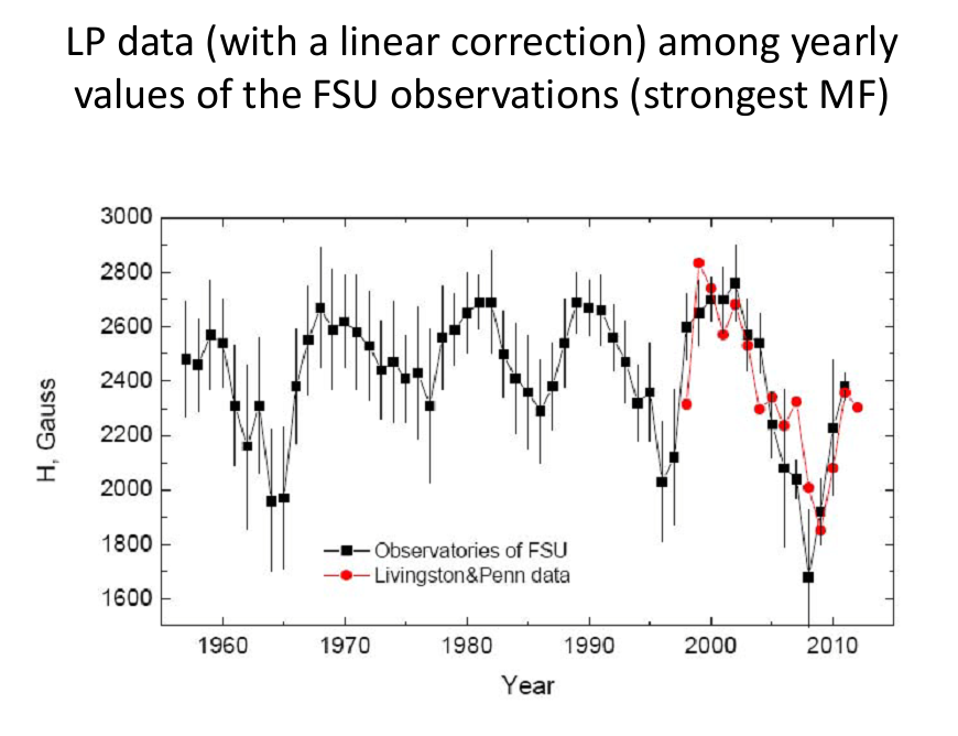 livingston and Penn L&P effect