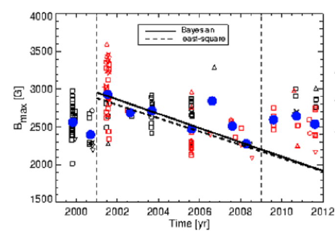 livingston and Penn L&P effect