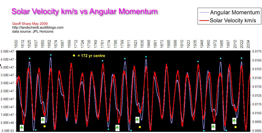 Solar Angular Momentum